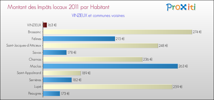 Montant des impôts locaux par Habitant pour VINZIEUX et les communes proches Comparaison des impôts locaux par habitant pour VINZIEUX et les communes voisines