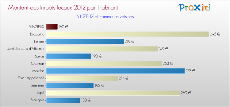 Montant des impôts locaux par Habitant pour VINZIEUX et les communes proches Comparaison des impôts locaux par habitant pour VINZIEUX et les communes voisines
