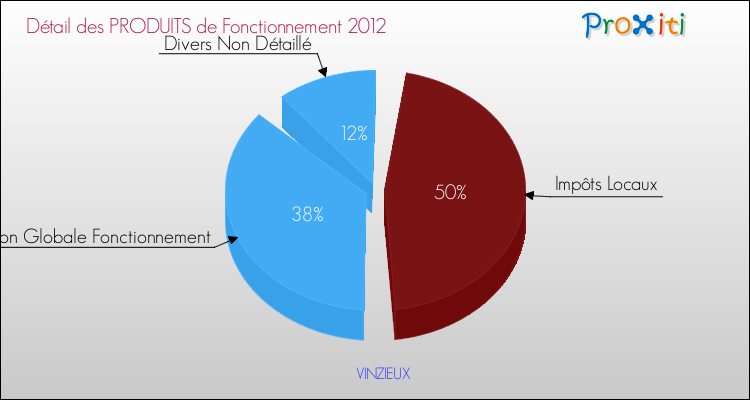 Décomposition du Budget de Fonctionnement 2012 de la commune de VINZIEUX Budget de Fonctionnement 2012 pour la commune de VINZIEUX