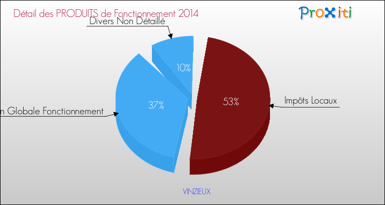 Décomposition du Budget de Fonctionnement 2014 de la commune de VINZIEUX Budget de Fonctionnement 2014 pour la commune de VINZIEUX