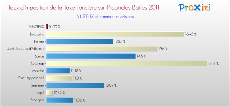 Taux d'imposition de la taxe foncière sur le bati 2011 pour VINZIEUX et les communes proches Comparaison des taux d'imposition de la taxe foncière sur le bati 2011 pour VINZIEUX et les communes voisines