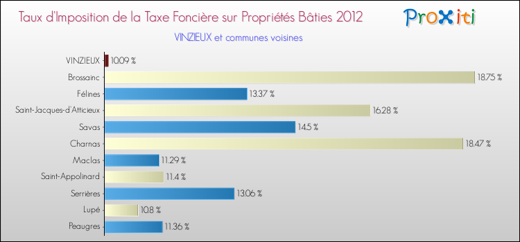 Taux d'imposition de la taxe foncière sur le bati 2012 pour VINZIEUX et les communes proches Comparaison des taux d'imposition de la taxe foncière sur le bati 2012 pour VINZIEUX et les communes voisines