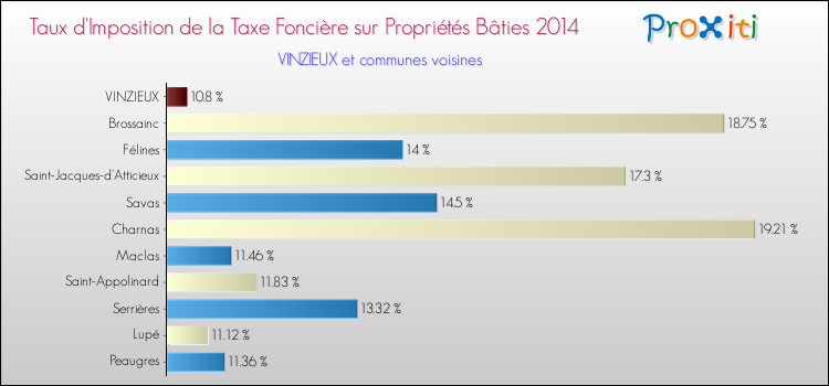 Taux d'imposition de la taxe foncière sur le bati 2014 pour VINZIEUX et les communes proches Comparaison des taux d'imposition de la taxe foncière sur le bati 2014 pour VINZIEUX et les communes voisines