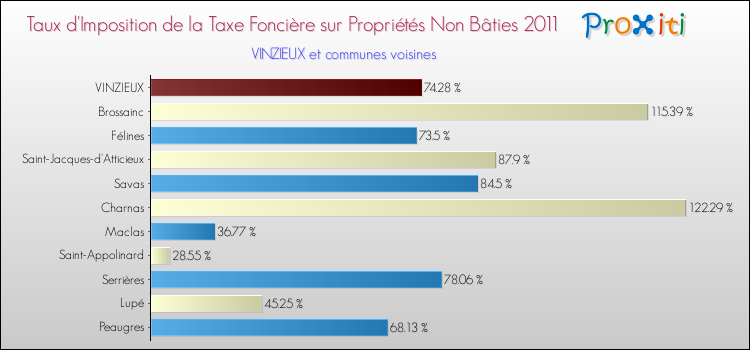 Taux d'imposition de la taxe foncière sur les immeubles et terrains non batis 2011 pour VINZIEUX et les communes proches Comparaison des taux d'imposition de la taxe foncière sur les immeubles et terrains non batis 2011 pour VINZIEUX et les communes voisines