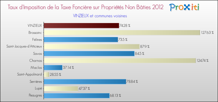 Taux d'imposition de la taxe foncière sur les immeubles et terrains non batis 2012 pour VINZIEUX et les communes proches Comparaison des taux d'imposition de la taxe foncière sur les immeubles et terrains non batis 2012 pour VINZIEUX et les communes voisines
