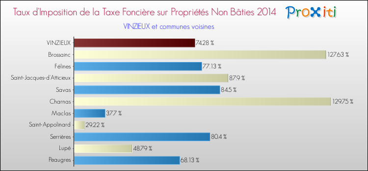Taux d'imposition de la taxe foncière sur les immeubles et terrains non batis 2014 pour VINZIEUX et les communes proches Comparaison des taux d'imposition de la taxe foncière sur les immeubles et terrains non batis 2014 pour VINZIEUX et les communes voisines