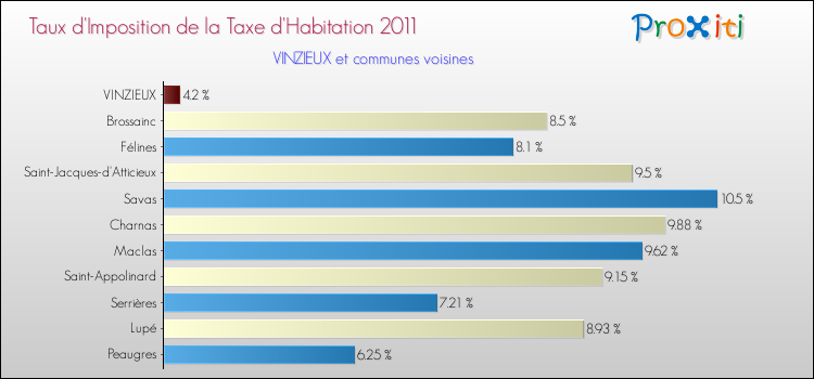 Taux d'imposition de la taxe d'habitation 2011 pour VINZIEUX et les communes proches Comparaison des taux d'imposition de la taxe d'habitation 2011 pour VINZIEUX et les communes voisines