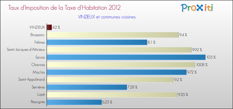 Taux d'imposition de la taxe d'habitation 2012 pour VINZIEUX et les communes proches Comparaison des taux d'imposition de la taxe d'habitation 2012 pour VINZIEUX et les communes voisines