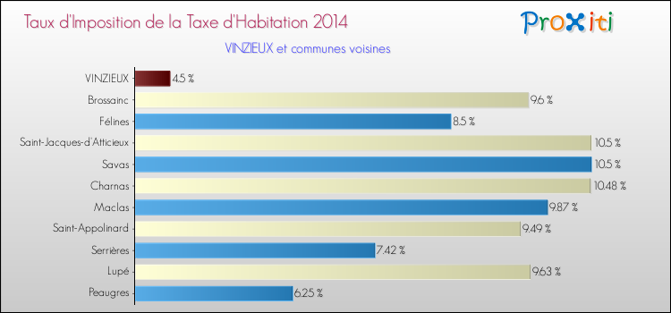Taux d'imposition de la taxe d'habitation 2014 pour VINZIEUX et les communes proches Comparaison des taux d'imposition de la taxe d'habitation 2014 pour VINZIEUX et les communes voisines