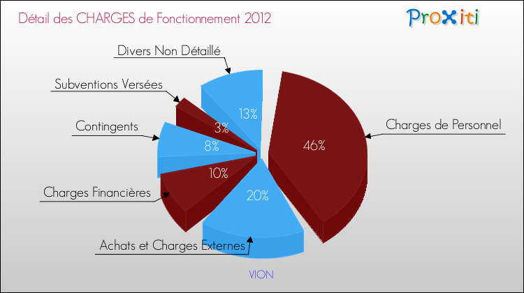 Décomposition des Charges de Fonctionnement 2012 de la commune de VION Charges de Fonctionnement 2012 pour la commune de VION