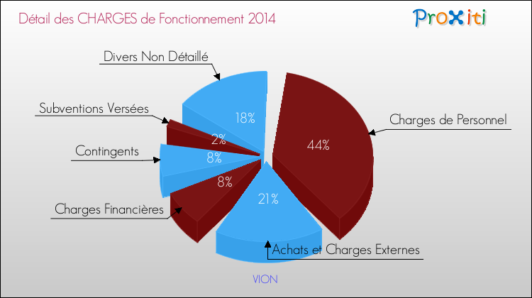 Décomposition des Charges de Fonctionnement 2014 de la commune de VION Charges de Fonctionnement 2014 pour la commune de VION
