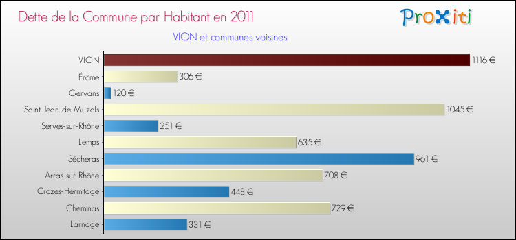 Dette par habitant de la commune en 2011 pour VION et les communes proches Comparaison de la dette par habitant de la commune en 2011 pour VION et les communes voisines