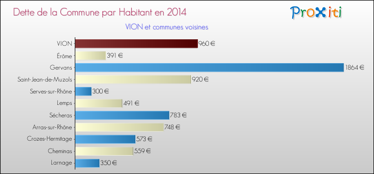 Dette par habitant de la commune en 2014 pour VION et les communes proches Comparaison de la dette par habitant de la commune en 2014 pour VION et les communes voisines