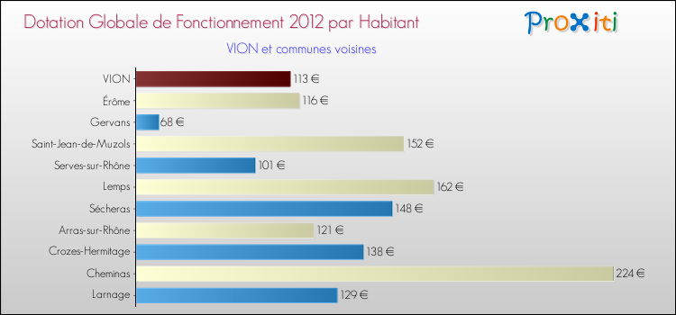 Montant des dotations globales de fonctionnement DGF par Habitant pour VION et les communes proches Comparaison des des dotations globales de fonctionnement DGF par habitant pour VION et les communes voisines