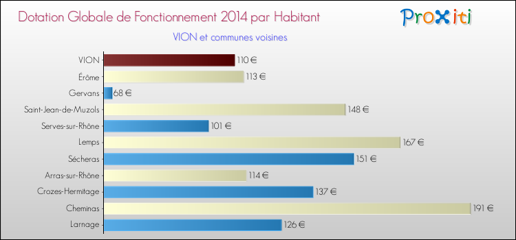 Montant des dotations globales de fonctionnement DGF par Habitant pour VION et les communes proches en 2014. Comparaison des des dotations globales de fonctionnement DGF par habitant pour VION et les communes voisines en 2014.