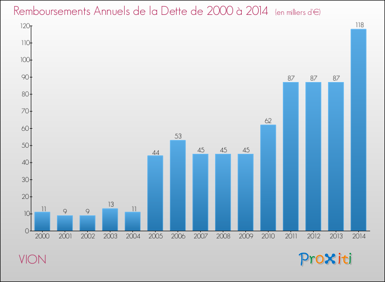 Evolution de l'annuité de la dette pour la commune de VION de 2000 à 2014 Annuités de la dette pour VION de 2000 à 2014