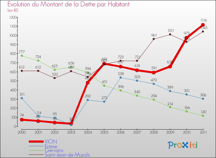 Evolution de la dette par habitant pour la commune de VION et les communes proches Comparaison de la dette par habitant pour VION et les communes voisines