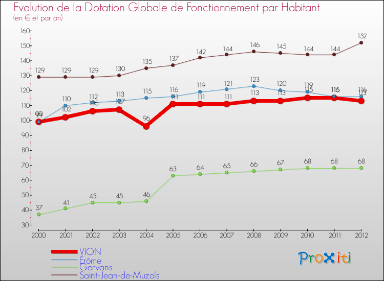 Evolution et montant de la dotation globale de fonctionnement par Habitant pour VION et les communes proches Comparaison des dotations globales de fonctionnement par habitant pour VION et les communes voisines