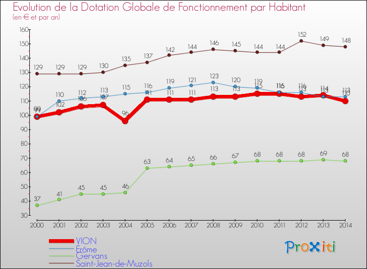 Evolution et montant de la dotation globale de fonctionnement par Habitant pour VION et les communes proches de 2000 à 2014. Comparaison des dotations globales de fonctionnement par habitant pour VION et les communes voisines de 2000 à 2014.