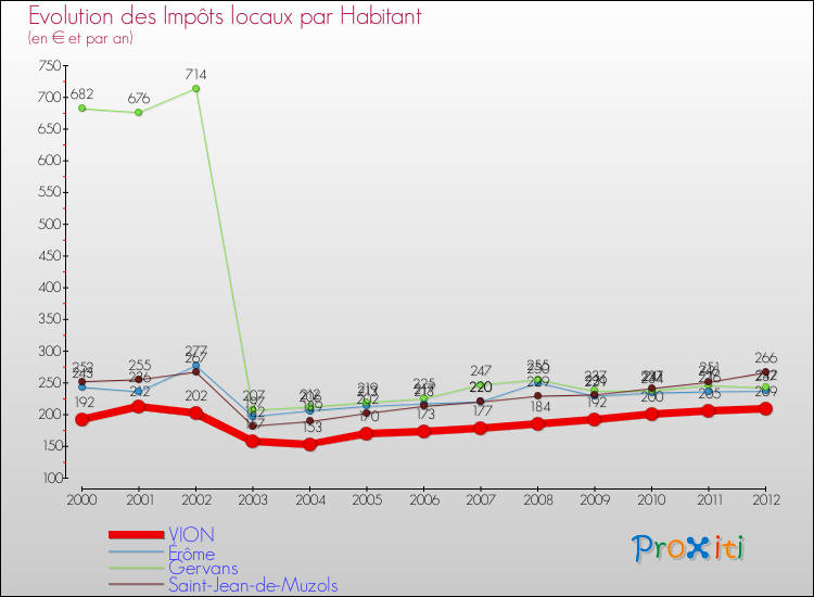 Evolution et montant des impôts locaux par Habitant pour VION et les communes proches Comparaison des impôts locaux par habitant pour VION et les communes voisines
