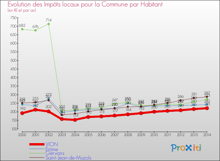 Evolution et montant des impôts locaux par Habitant pour VION et les communes proches de 2000 à 2014 Comparaison des impôts locaux par habitant pour VION et les communes voisines de 2000 à 2014