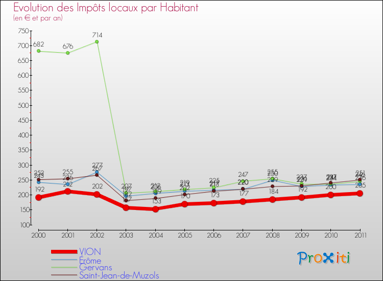 Evolution et montant des impôts locaux par Habitant pour VION et les communes proches Comparaison des impôts locaux par habitant pour VION et les communes voisines