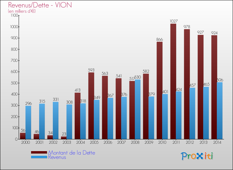 Evolution comparée de la dette et des revenus pour la commune de VION de 2000 à 2014 Comparaison de la dette et des revenus pour VION de 2000 à 2014
