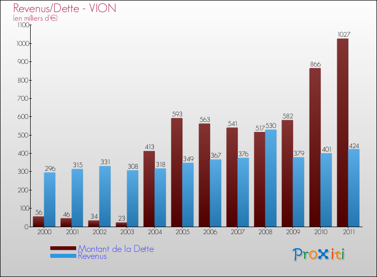 Evolution comparée de la dette et des revenus pour la commune de VION de 2000 à 2011 Comparaison de la dette et des revenus pour VION de 2000 à 2011