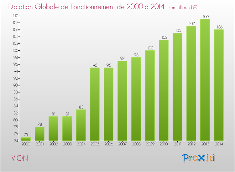 Evolution du montant de la Dotation Globale de Fonctionnement pour la commune de VION de 2000 à 2014 Evolution du montant de la Dotation Globale de Fonctionnement pour VION de 2000 à 2014