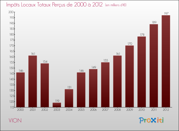 Evolution des Impôts Locaux pour la commune de VION de 2000 à 2012 Evolution des Impôts Locaux pour VION de 2000 à 2012