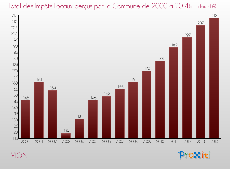 Evolution des Impôts Locaux pour la commune de VION de 2000 à 2014 Evolution des Impôts Locaux pour VION de 2000 à 2014