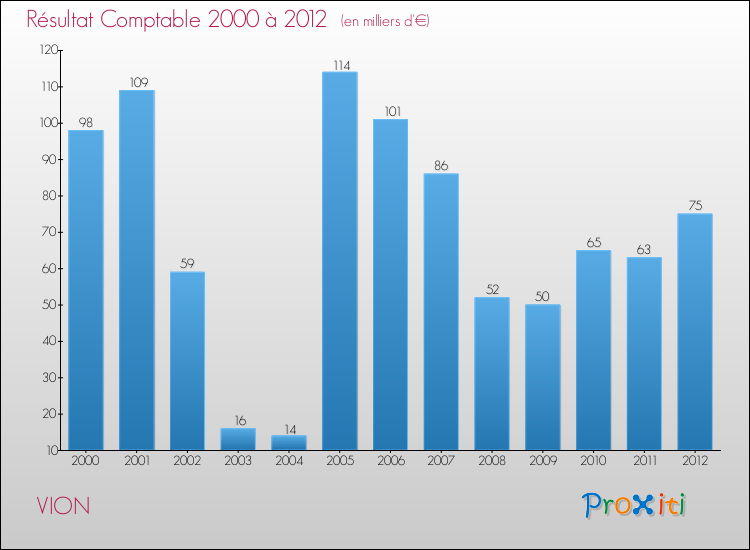 Evolution du résultat comptable pour la commune de VION de 2000 à 2012 Evolution du résultat comptable pour VION de 2000 à 2012
