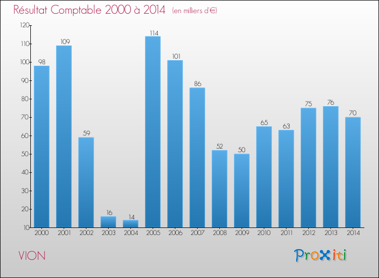 Evolution du résultat comptable pour la commune de VION de 2000 à 2014 Evolution du résultat comptable pour VION de 2000 à 2014