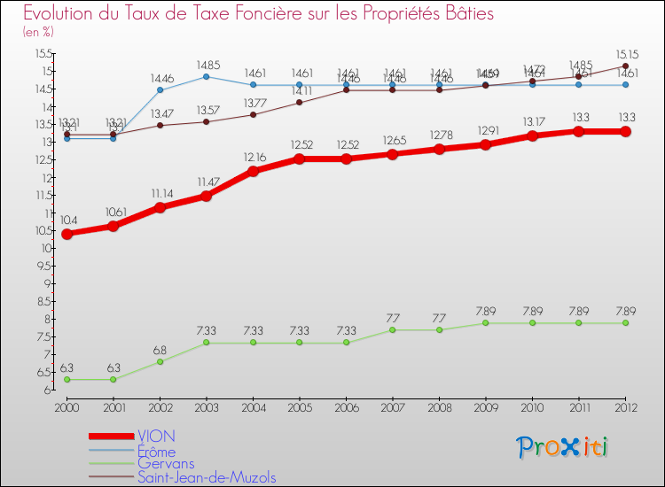 Evolution du taux de la taxe foncière sur le bati pour VION et les communes proches de 2000 à 2012 Comparaison des taux de taxe foncière sur le bati pour VION et les communes voisines de 2000 à 2012