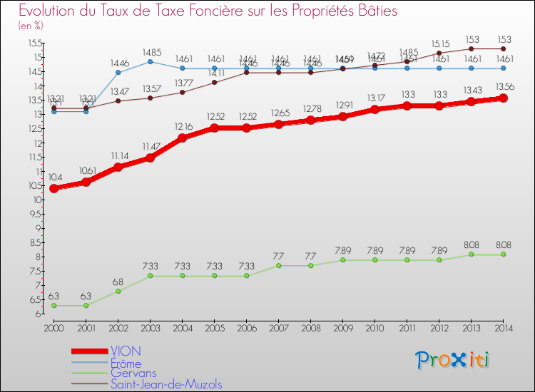 Evolution du taux de la taxe foncière sur le bati pour VION et les communes proches de 2000 à 2014 Comparaison des taux de taxe foncière sur le bati pour VION et les communes voisines de 2000 à 2014