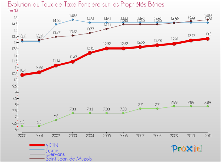 Evolution du taux de la taxe foncière sur le bati pour VION et les communes proches Comparaison des taux de taxe foncière sur le bati pour VION et les communes voisines