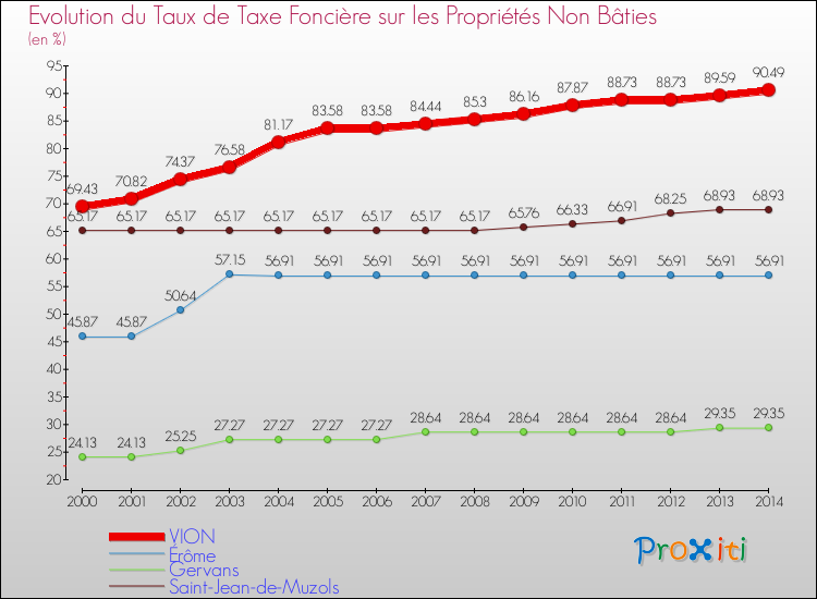 Evolution du taux de la taxe foncière sur les immeubles et terrains non batis pour VION et les communes proches de 2000 à 2014 Comparaison des taux de la taxe foncière sur les immeubles et terrains non batis pour VION et les communes voisines de 2000 à 2014