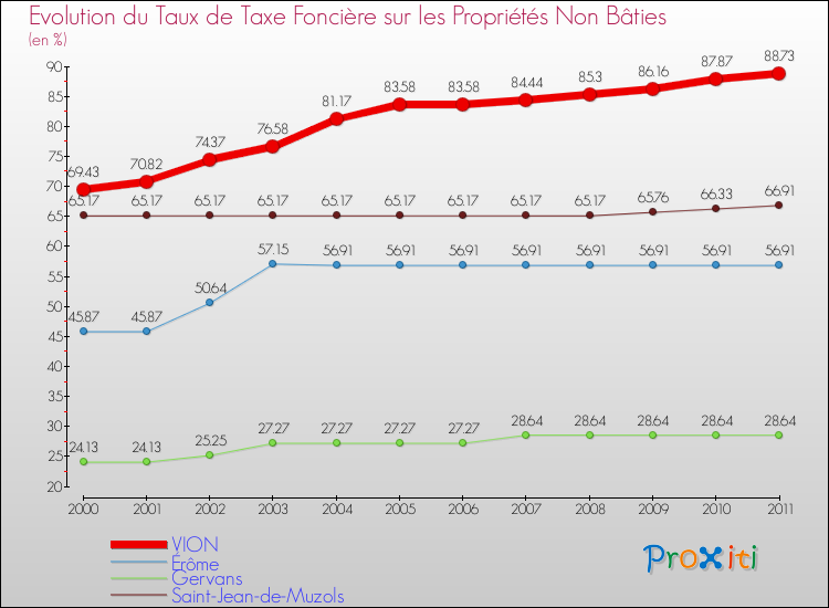 Evolution du taux de la taxe foncière sur les immeubles et terrains non batis pour VION et les communes proches Comparaison des taux de la taxe foncière sur les immeubles et terrains non batis pour VION et les communes voisines