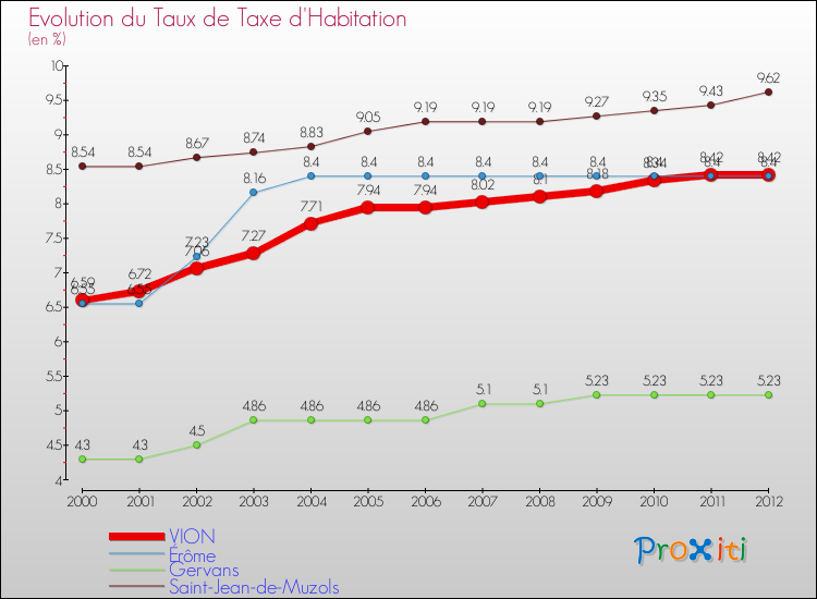 Evolution du taux de la taxe d'habitation pour VION et les communes proches Comparaison des taux de la taxe d'habitation pour VION et les communes voisines
