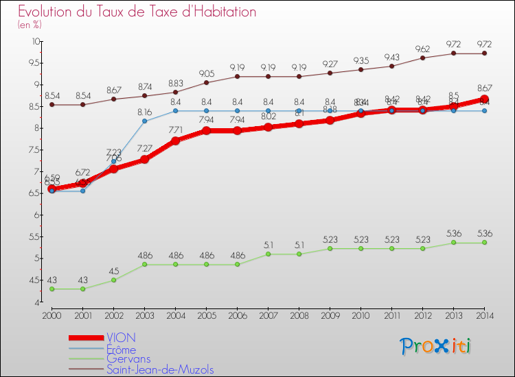 Evolution du taux de la taxe d'habitation pour VION et les communes proches de 2000 à 2014 Comparaison des taux de la taxe d'habitation pour VION et les communes voisines de 2000 à 2014