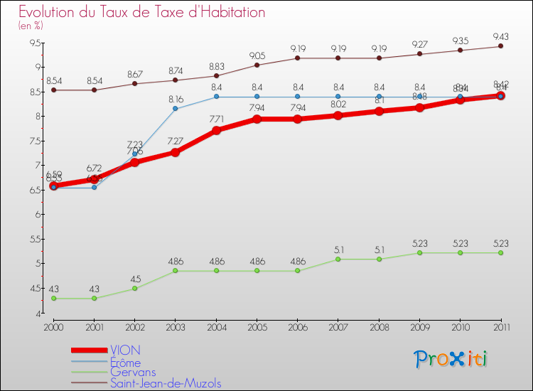 Evolution du taux de la taxe d'habitation pour VION et les communes proches Comparaison des taux de la taxe d'habitation pour VION et les communes voisines