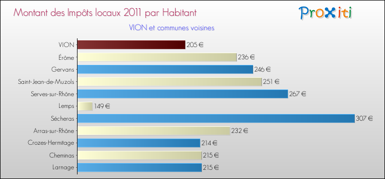 Montant des impôts locaux par Habitant pour VION et les communes proches Comparaison des impôts locaux par habitant pour VION et les communes voisines