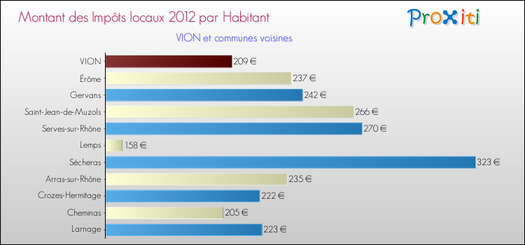 Montant des impôts locaux par Habitant pour VION et les communes proches Comparaison des impôts locaux par habitant pour VION et les communes voisines