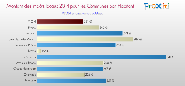 Montant des impôts locaux par Habitant pour VION et les communes proches en 2014 Comparaison des impôts locaux par habitant pour VION et les communes voisines en 2014