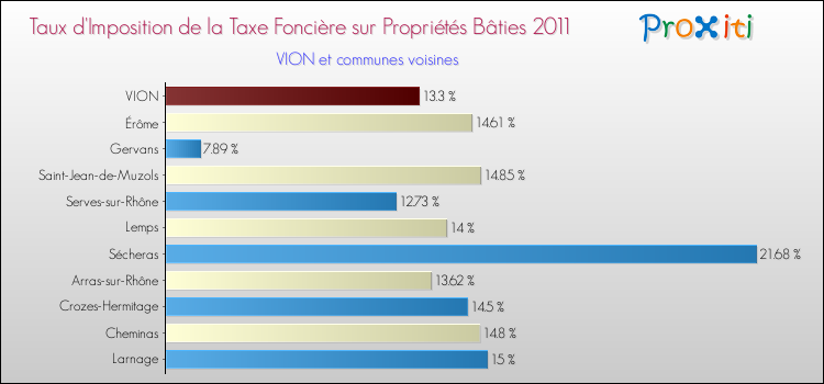 Taux d'imposition de la taxe foncière sur le bati 2011 pour VION et les communes proches Comparaison des taux d'imposition de la taxe foncière sur le bati 2011 pour VION et les communes voisines