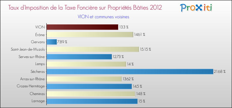 Taux d'imposition de la taxe foncière sur le bati 2012 pour VION et les communes proches Comparaison des taux d'imposition de la taxe foncière sur le bati 2012 pour VION et les communes voisines