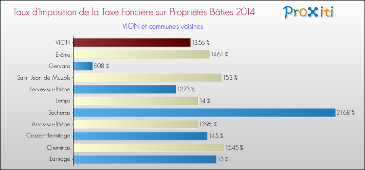 Taux d'imposition de la taxe foncière sur le bati 2014 pour VION et les communes proches Comparaison des taux d'imposition de la taxe foncière sur le bati 2014 pour VION et les communes voisines