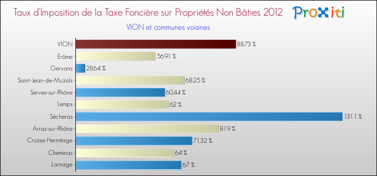 Taux d'imposition de la taxe foncière sur les immeubles et terrains non batis 2012 pour VION et les communes proches Comparaison des taux d'imposition de la taxe foncière sur les immeubles et terrains non batis 2012 pour VION et les communes voisines