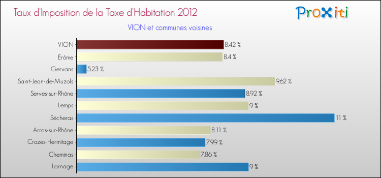 Taux d'imposition de la taxe d'habitation 2012 pour VION et les communes proches Comparaison des taux d'imposition de la taxe d'habitation 2012 pour VION et les communes voisines