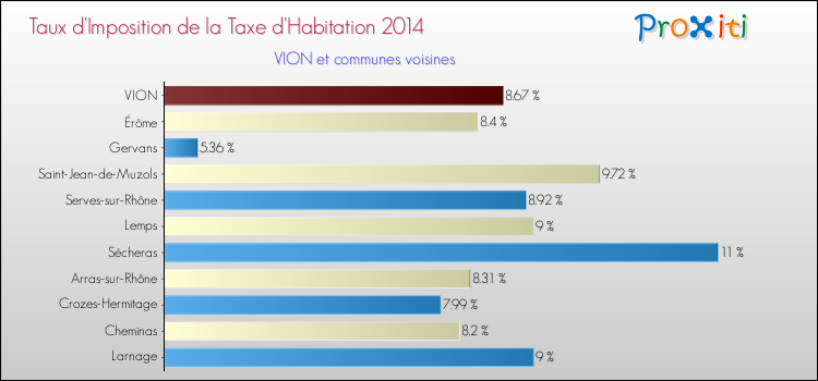 Taux d'imposition de la taxe d'habitation 2014 pour VION et les communes proches Comparaison des taux d'imposition de la taxe d'habitation 2014 pour VION et les communes voisines